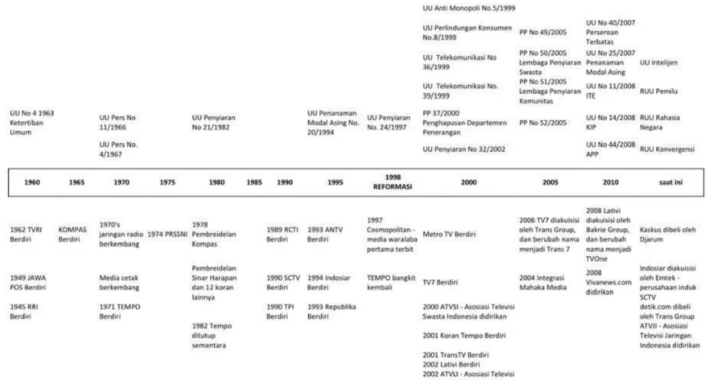 Gambar 4.1 Kebijakan dan Industri Media: Rentang waktu 