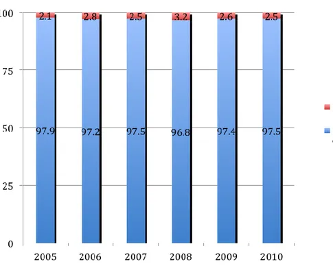 Gambar 4.2 Pangsa Pemirsa TV Lokal dan Nasional di Indonesia: 2005-2010  Sumber: Penulis; disunting dari Nielsen (2011b:2-3) 