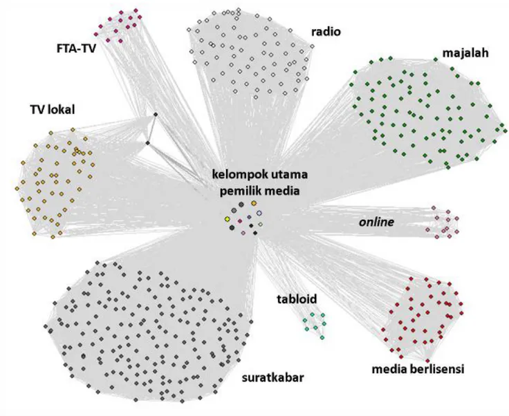 Gambar 4.3 Struktur jaringan kepemilikan media di Indonesia: 2011 