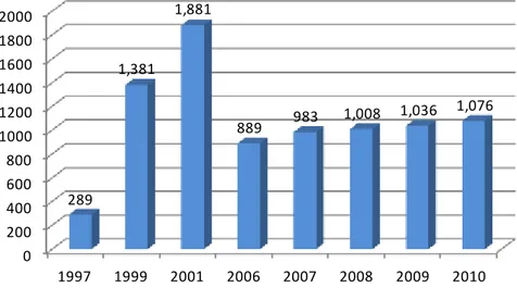 Gambar 5.4 Pertumbuhan media cetak: 1997-2010 