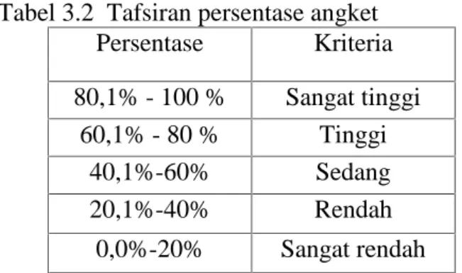 Tabel 3.2 Tafsiran persentase angket Persentase Kriteria 80,1% - 100 % Sangat tinggi 60,1% - 80 % Tinggi 40,1%-60% Sedang 20,1%-40% Rendah 0,0%-20% Sangat rendah