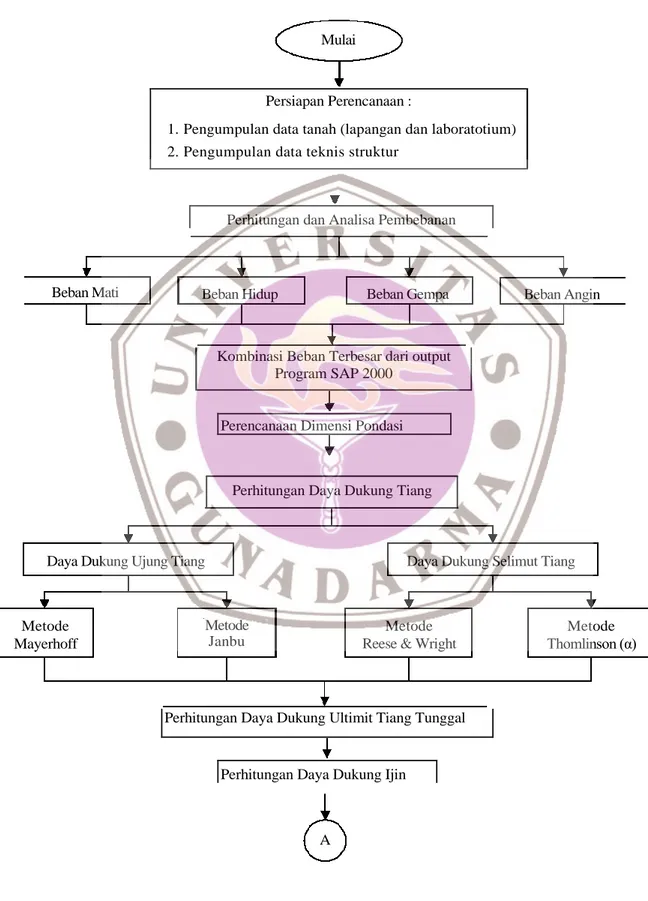 Diagram alir (flowchart) perencanaan pondasi : 