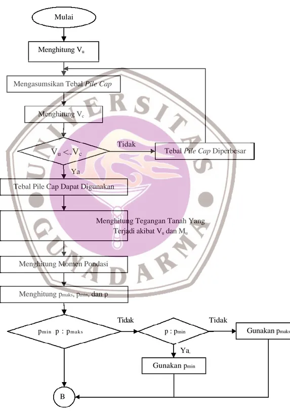 Diagram alir perencanaan pile cap : 