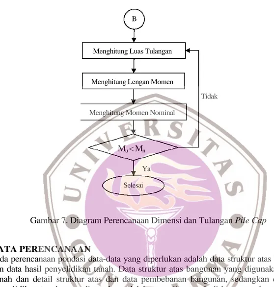 Gambar 7. Diagram Perencanaan Dimensi dan Tulangan Pile Cap 