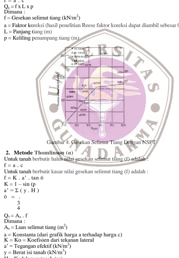 Gambar 4. Gesekan Selimut Tiang Dengan NSPT  2.  Metode Thomlinson (α) 