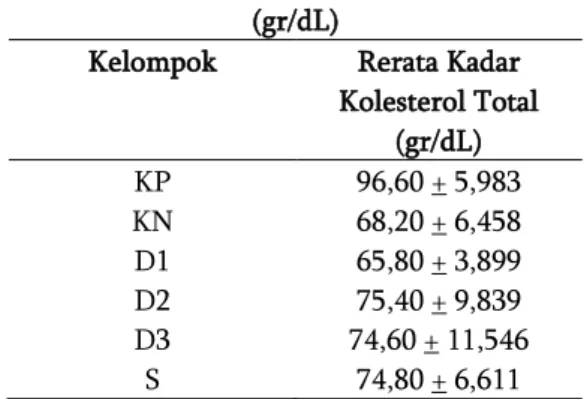 Tabel 4.1 Rerata Kadar Kolesterol Total  (gr/dL) 