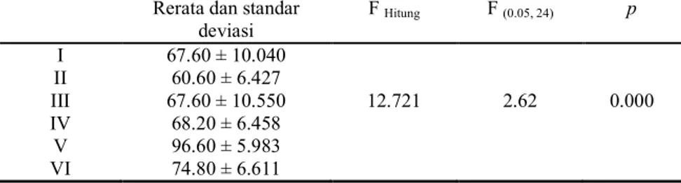 Tabel 4.2 Hasil ANAVA Rerata Kadar Kolesterol Total Sesudah Perlakuan  Rerata dan standar 