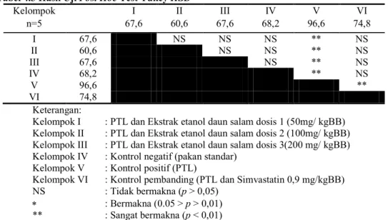 Tabel 4.3 Hasil Uji Post Hoc Test Tukey HSD 