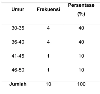 Tabel 1.  Distribusi responden  berdasarkan kelompok umur 