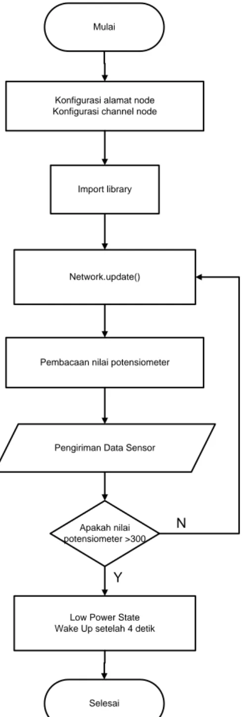 Gambar 4 Diagram Alir Algoritma pada Transmitter  2.3. Perancangan sensor node receiver 