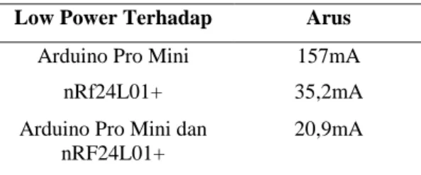 Tabel 3 Hasil pengujian node Transmitter tanpa low  power  PA LEVEL  Arus  MIN  166,2mA  LOW  167,8mA  HIGH  168,5mA  MAX  169,3mA 