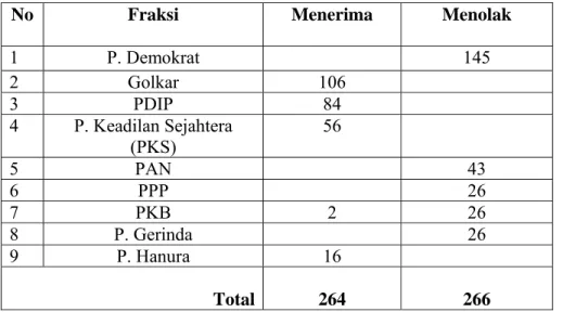 Tabel 2. Hasil Voting Angket Pajak DPR RI. 174
