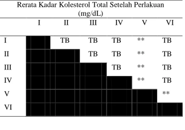 Tabel  4.4 Hasil Uji LSD  Keterangan :   I : EEDK D1 100 mg/kgBB  II : EEDK D2 200 mg/kgBB  III : EEDK D3 300 mg/kgBB  IV : Kontrol Negatif  V : Kontrol Positif  KP : Kontrol Pembanding  TB = Tidak Bermakna 