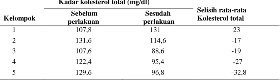 Tabel 1  Rata-rata Kadar Kolesterol Total Darah Tikus sebelum dan sesudah perlakuan  pemberian daun salam konsentrasi 5%, 10%, 15% dan simvastatin 