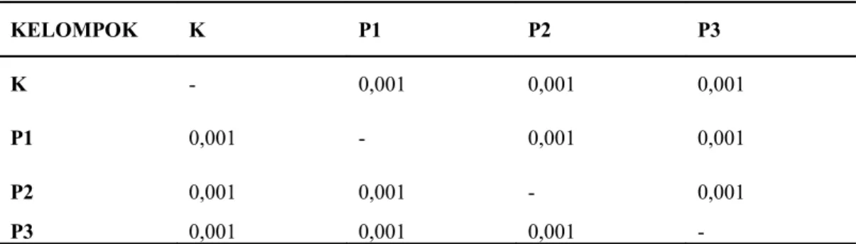 Tabel 2. Analisis data dengan Uji Mann-Whitney KELOMPOK K P1 P2 P3 K - 0,001 0,001 0,001 P1 0,001 - 0,001 0,001 P2 0,001 0,001 - 0,001 P3 0,001 0,001 0,001  -p<0,05, bermakna