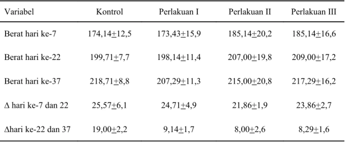 Tabel 3. Mean, standar deviasi, selisih berat badan tikus Wistar