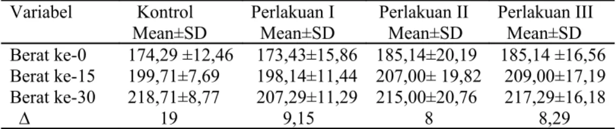 Tabel 2. Berat badan tikus Wistar selama penelitian ( gram ) Variabel   Kontrol  Mean±SD  Perlakuan I   Mean±SD   Perlakuan II   Mean±SD  Perlakuan III   Mean±SD  Berat ke-0 Berat ke-15 Berat ke-30   ∆ 174,29 ±12,46     173,43±15,86    185,14±20,19     185