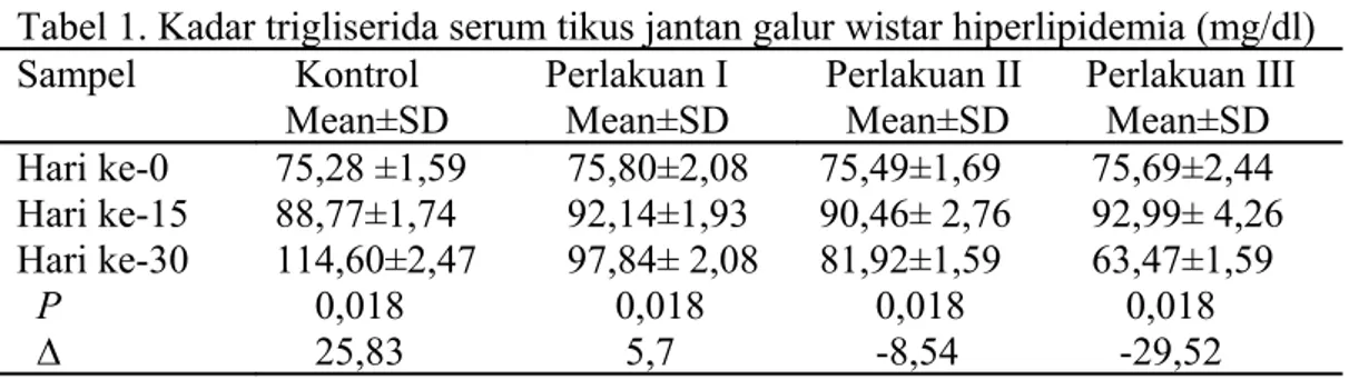 Gambar 1. Perbandingan kadar trigliserida serum (mg/dl)  tikus jantan galur  wistar hiperlipidemia antar kelompok dalam tiap-tiap waktu  pengambilan darah 