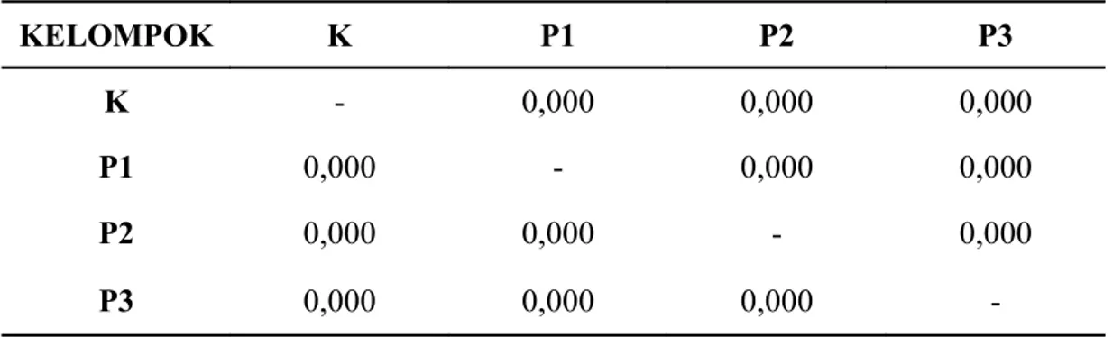 Tabel   1.   Hasil   analisis  Post   Hoc   Bonferroni  kadar   kolesterol   total   serum   sesudah   perlakuan  (pemberian jus Persea americana Mill.)