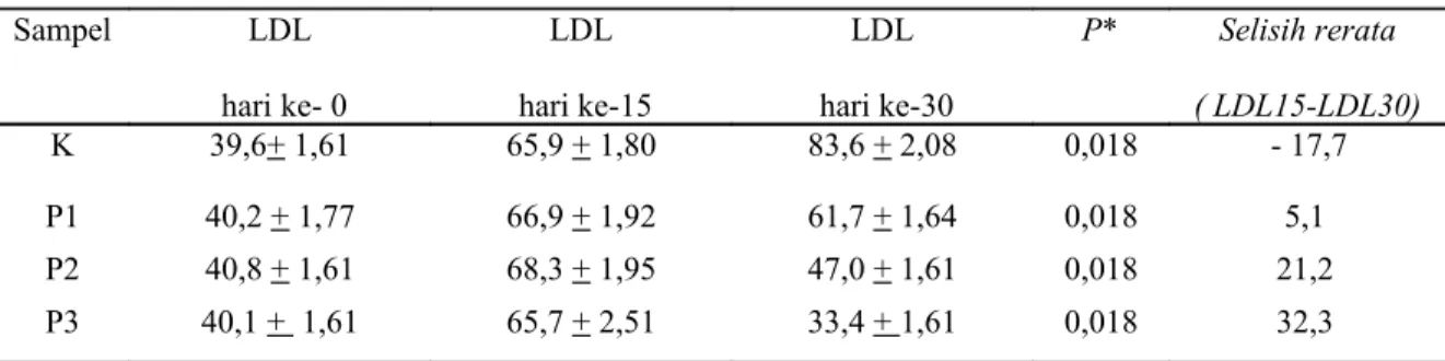 Tabel 1: Rerata dan stándar deviasi kadar LDL kolesterol serum tikus wistar jantan