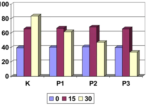 Gambar 2. Rerata kadar LDL kolesterol serum tikus kelompok kontrol dan perlakuan