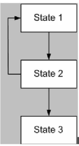 Gambar 2.6 Contoh representasi hubungan antar state 