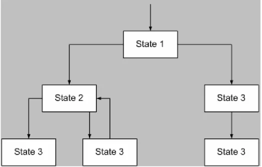 Gambar 2.7 Multiple state diagram 