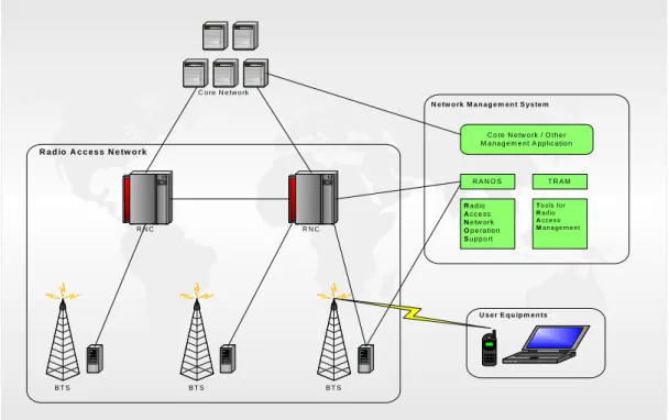 Gambar 2.3 Radio Access Network 