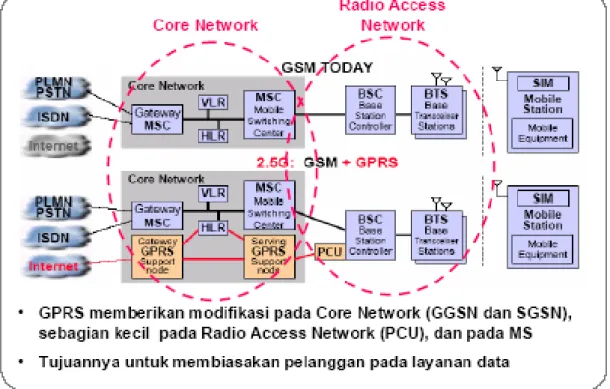 Gambar 2.4. Migrasi GSM ke 3G   