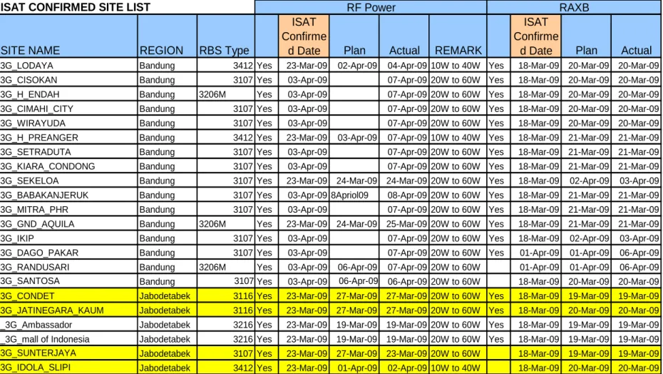 Tabel 3.1 : Data Penambahan Power Untuk BTS 