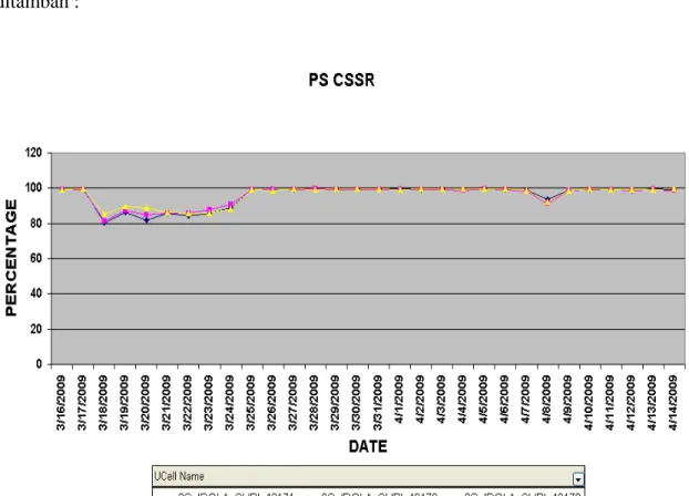 Gambar 3.2 Grafik CSSR sesudah penambahan power 