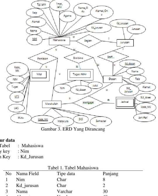 Gambar 3. ERD Yang Dirancang  Struktur data 