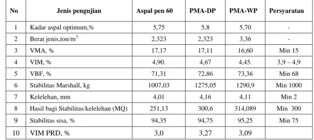 Tabel 4.  Hasil pengujian Marshall campuran beraspal cara kering (DP) dan cara basah  (WP) 