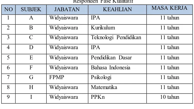 Tabel 3.1 Proporsi Sampel Tiap Kabupaten/Kota 