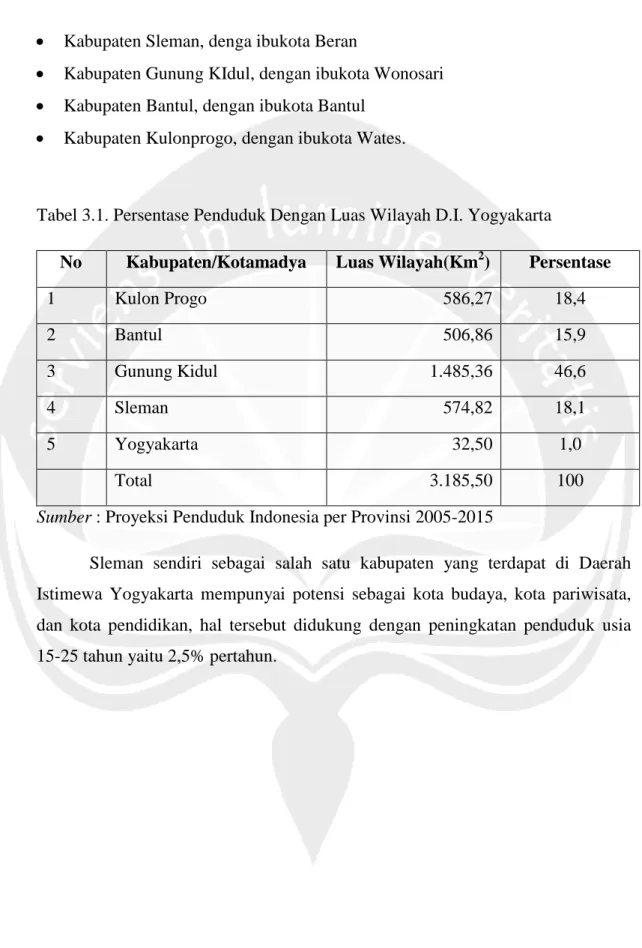 Tabel 3.1. Persentase Penduduk Dengan Luas Wilayah D.I. Yogyakarta 