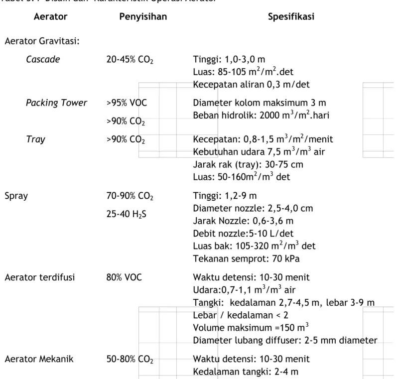 Tabel 3.4  Disain dan  Karakteristik Operasi Aerator