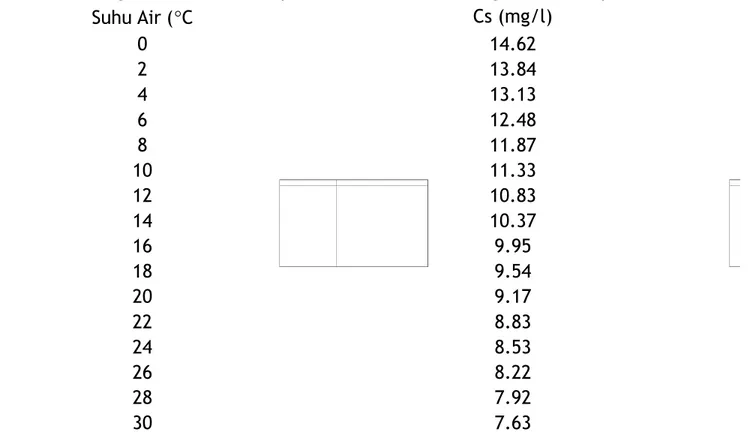 Tabel 3.2 Pengaruh Suhu terhadap Konsentrasi Jenuh Oksigen Terlarut pada Te kanan 1 atm
