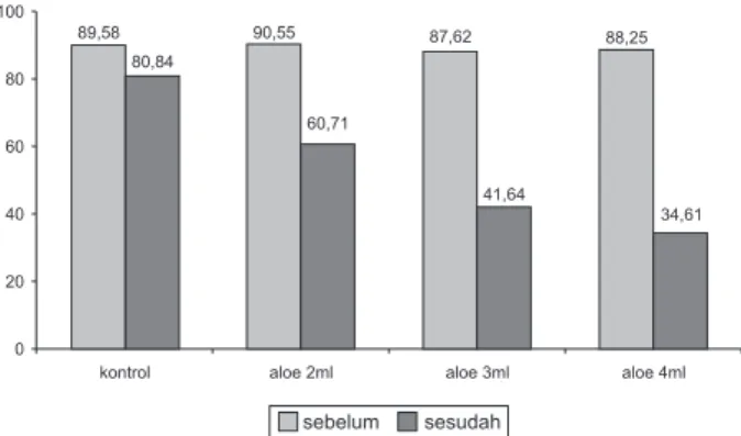 Tabel  2. Hasil  analisis  Post  Hoc  Bonferroni  kadar  LDL  Kolesterol  sesudah perlakuan (pemberian jus Aloe vera linn)