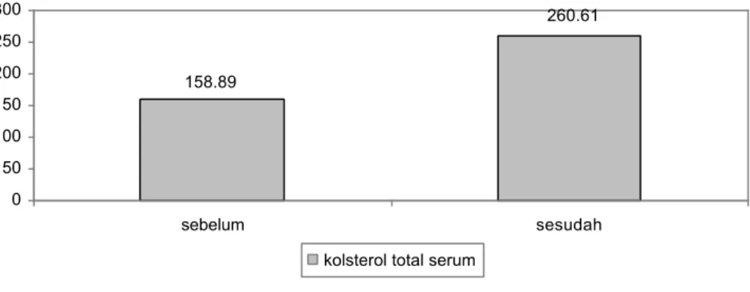 Gambar 2. pengaruh pemberian pakan tinggi lemak selama 15 hari terhadap kadar kolesterol total serum (dalam mg/dl)