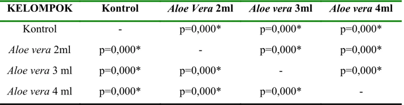 Tabel 1. Hasil analisis Post Hoc Bonferroni sesudah perlakuan KELOMPOK Kontrol Aloe Vera 2ml Aloe vera 3ml Aloe vera 4ml