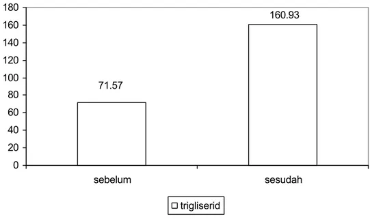 Gambar  2.  pengaruh  pemberian  pakan  tinggi  lemak  selama  15  hari  terhadap  kadar  trigliserid  dalam darah (dalam mg/dl)