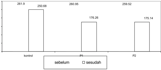 Tabel 1. Hasil analisis Post Hoc Bonferroni sesudah perlakuan (pemberian jus Aloe vera)