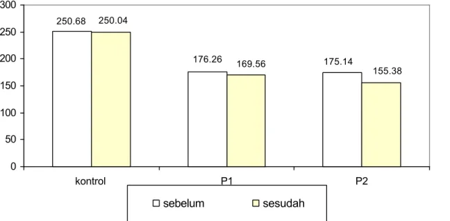 Gambar 4. pengaruh pemberian vitamin C dengan dosis 3,38mg (P1) dan 11,25 (P2) selama 3 hari terhadap kadar kolesterol total serum (dalam mg/dl)