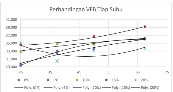 Gambar 4.6 Grafik hubungan VFB dengan suhu pemadatan pada masing – masing proporsi  campuran agregat 