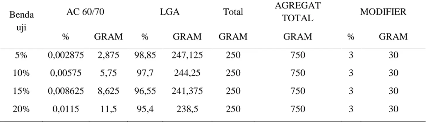 Tabel 3.2 Proporsi LGA dan Aspal Minyak Tiap Benda Uji 