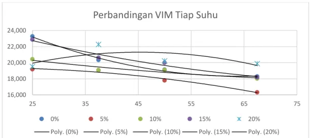 Gambar 4.5 Grafik hubungan VMA dengan suhu pemadatan pada masing – masing proporsi  campuran agregat 