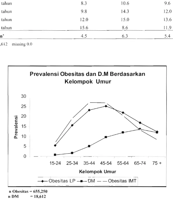 Gambar  1.  Prevalensi  obesitas  umum  (IMT),  obes  sentral  (LP),  dan  prevalensi  DM  berdasarkan  kelompok umur 