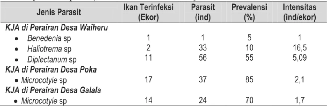 Tabel  5,  memperlihatkan  tingkat  serangan  ektoparasit  tertinggi  pada  organ  Insang,  ektoparasit  Microcotyle  sp  memiliki  tingkat  penyerangan  tertinggi,  namun  tingkat  keganasan  ektoparasit  tertinggi  terdapat  pada  jenis  Haliotrema