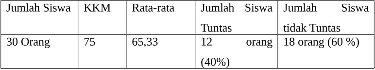 Tabel 1.1. Hasil Belajar Matematika Kelas V SD 013 Tembilahan