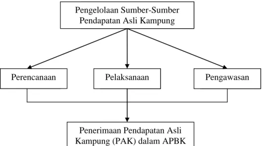 Gambar  1:  Kerangka  Pikir  “Pengelolaan  Sumber-Sumber  Pendapatan  Asli  Kampung dalam Meningkatkan Penerimaan APBK pada Kampung  Tanggulangin Kecamatan Punggur Kabupaten Lampung Tengah”